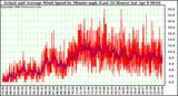 Milwaukee Weather Actual and Average Wind Speed by Minute mph (Last 24 Hours)