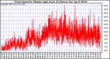 Milwaukee Weather Wind Speed by Minute mph (Last 24 Hours)