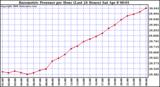 Milwaukee Weather Barometric Pressure per Hour (Last 24 Hours)