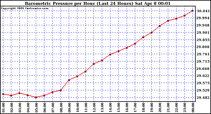 Milwaukee Weather Barometric Pressure per Hour (Last 24 Hours)