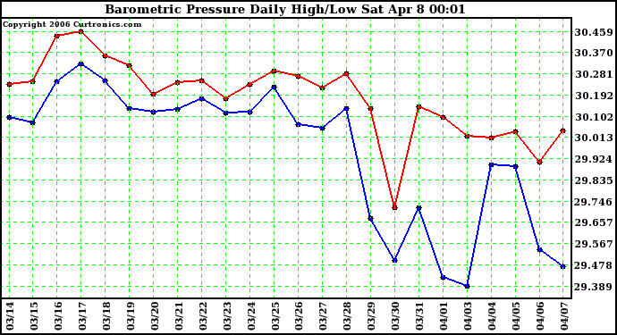 Milwaukee Weather Barometric Pressure Daily High/Low