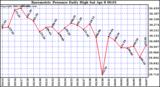 Milwaukee Weather Barometric Pressure Daily High