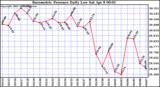 Milwaukee Weather Barometric Pressure Daily Low