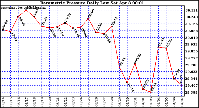 Milwaukee Weather Barometric Pressure Daily Low