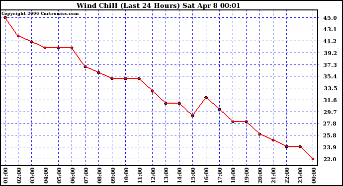 Milwaukee Weather Wind Chill (Last 24 Hours)