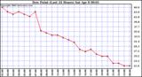 Milwaukee Weather Dew Point (Last 24 Hours)