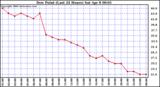 Milwaukee Weather Dew Point (Last 24 Hours)