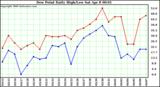 Milwaukee Weather Dew Point Daily High/Low