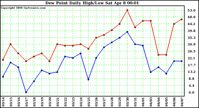 Milwaukee Weather Dew Point Daily High/Low