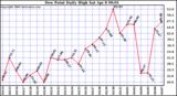 Milwaukee Weather Dew Point Daily High