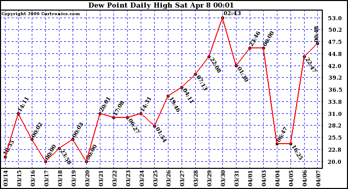 Milwaukee Weather Dew Point Daily High