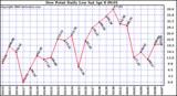 Milwaukee Weather Dew Point Daily Low