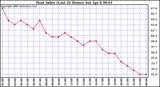 Milwaukee Weather Heat Index (Last 24 Hours)