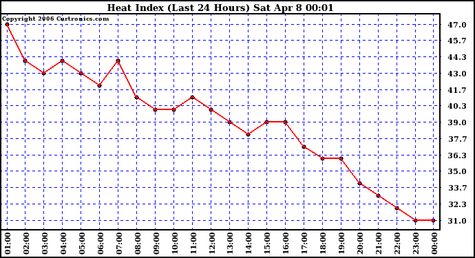 Milwaukee Weather Heat Index (Last 24 Hours)