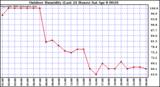 Milwaukee Weather Outdoor Humidity (Last 24 Hours)