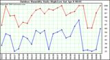 Milwaukee Weather Outdoor Humidity Daily High/Low