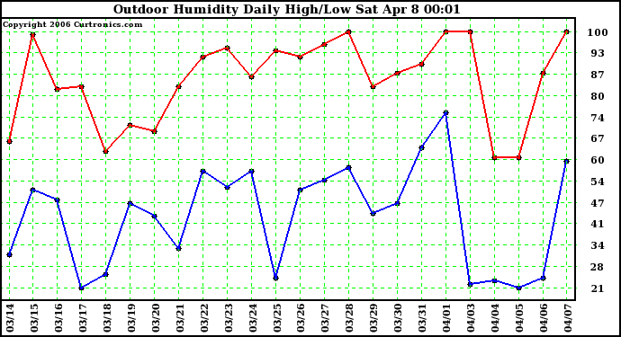 Milwaukee Weather Outdoor Humidity Daily High/Low