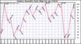 Milwaukee Weather Outdoor Humidity Daily High