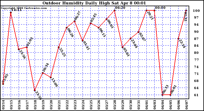 Milwaukee Weather Outdoor Humidity Daily High