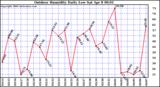 Milwaukee Weather Outdoor Humidity Daily Low