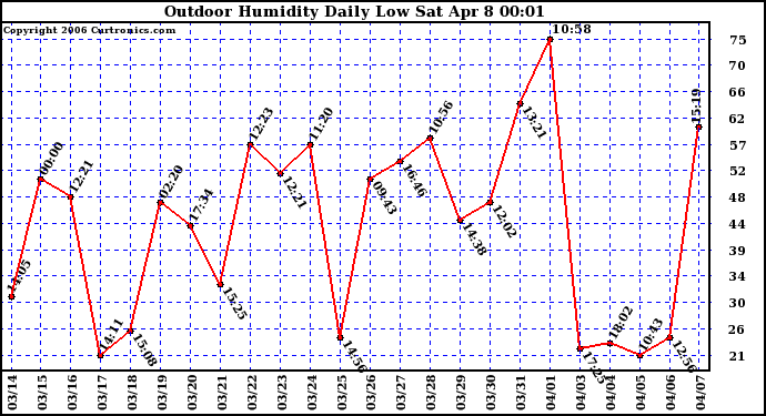 Milwaukee Weather Outdoor Humidity Daily Low