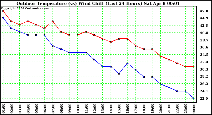 Milwaukee Weather Outdoor Temperature (vs) Wind Chill (Last 24 Hours)