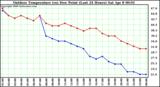 Milwaukee Weather Outdoor Temperature (vs) Dew Point (Last 24 Hours)