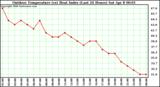 Milwaukee Weather Outdoor Temperature (vs) Heat Index (Last 24 Hours)