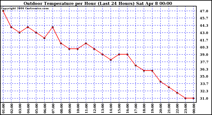 Milwaukee Weather Outdoor Temperature per Hour (Last 24 Hours)