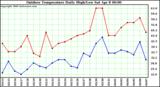 Milwaukee Weather Outdoor Temperature Daily High/Low