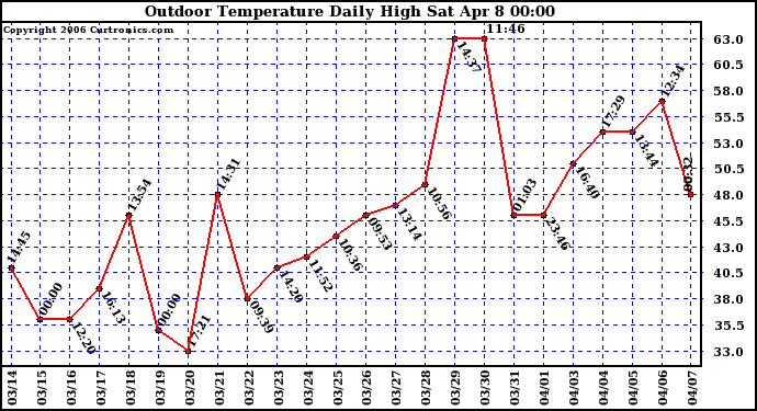 Milwaukee Weather Outdoor Temperature Daily High