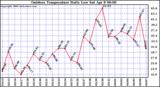 Milwaukee Weather Outdoor Temperature Daily Low