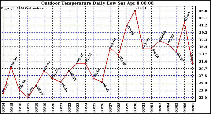 Milwaukee Weather Outdoor Temperature Daily Low