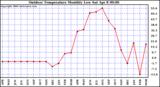 Milwaukee Weather Outdoor Temperature Monthly Low