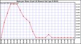 Milwaukee Weather Rain per Hour (Last 24 Hours)