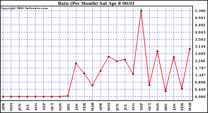 Milwaukee Weather Rain (Per Month)