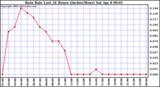 Milwaukee Weather Rain Rate Last 24 Hours (Inches/Hour)