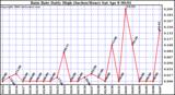 Milwaukee Weather Rain Rate Daily High (Inches/Hour)