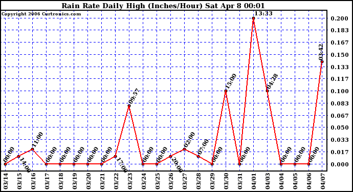 Milwaukee Weather Rain Rate Daily High (Inches/Hour)