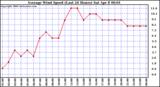 Milwaukee Weather Average Wind Speed (Last 24 Hours)