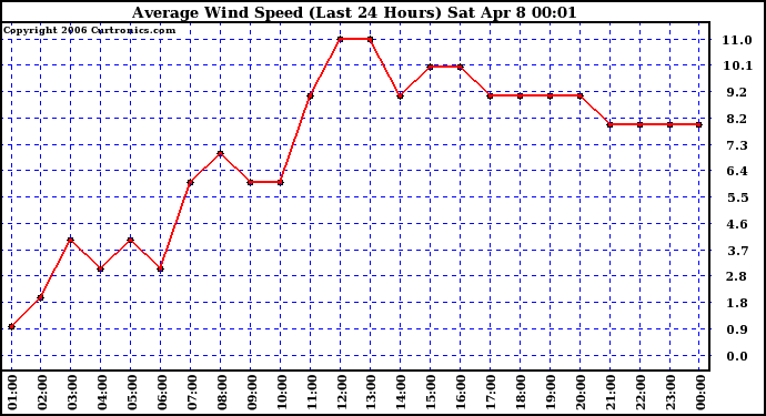 Milwaukee Weather Average Wind Speed (Last 24 Hours)