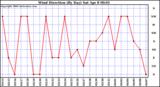 Milwaukee Weather Wind Direction (By Day)