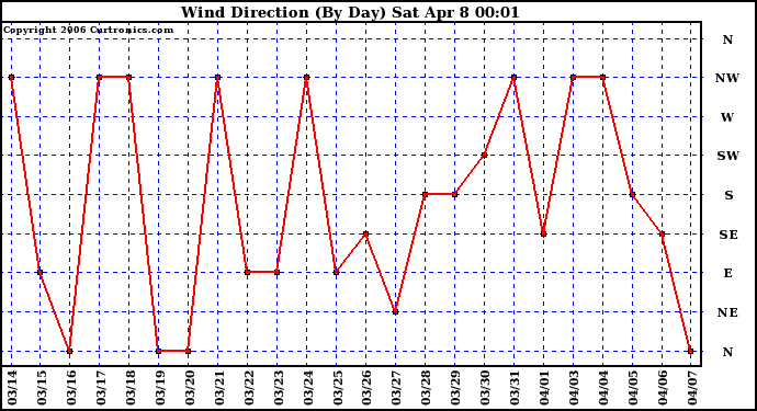 Milwaukee Weather Wind Direction (By Day)