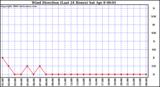 Milwaukee Weather Wind Direction (Last 24 Hours)