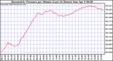 Milwaukee Weather Barometric Pressure per Minute (Last 24 Hours)