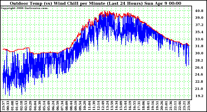 Milwaukee Weather Outdoor Temp (vs) Wind Chill per Minute (Last 24 Hours)