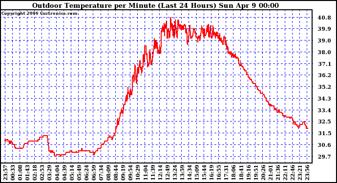 Milwaukee Weather Outdoor Temperature per Minute (Last 24 Hours)