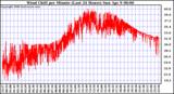 Milwaukee Weather Wind Chill per Minute (Last 24 Hours)