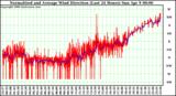 Milwaukee Weather Normalized and Average Wind Direction (Last 24 Hours)