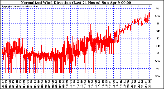 Milwaukee Weather Normalized Wind Direction (Last 24 Hours)